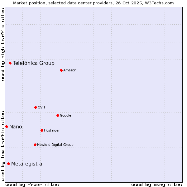 Market position of Telefónica Group vs. Metaregistrar vs. Nano