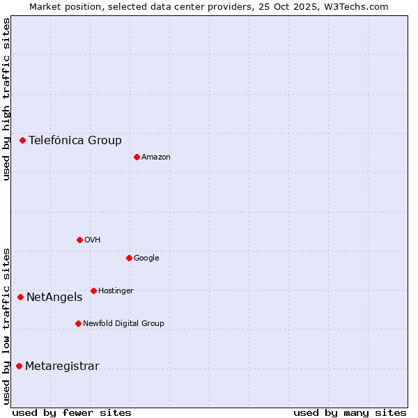 Market position of Telefónica Group vs. NetAngels vs. Metaregistrar