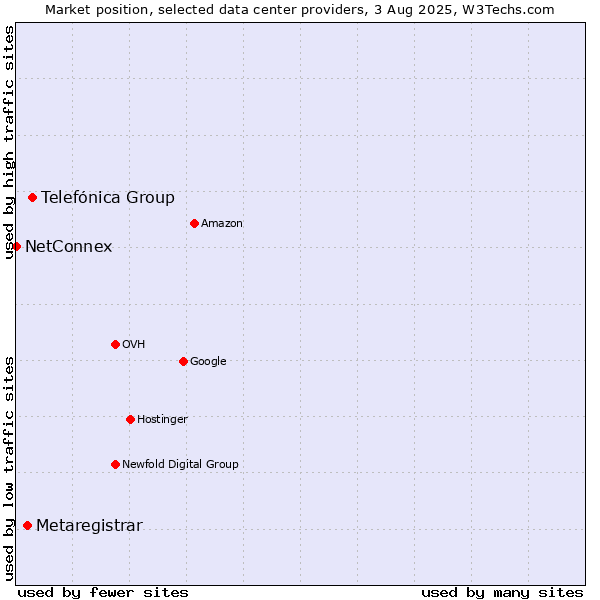 Market position of Telefónica Group vs. Metaregistrar vs. NetConnex