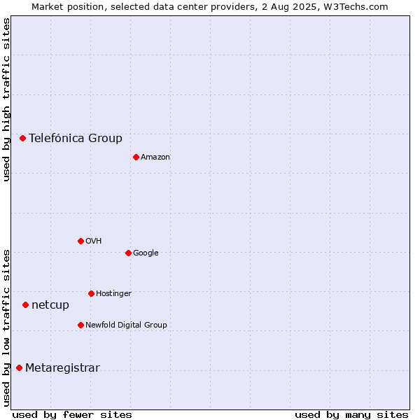 Market position of netcup vs. Telefónica Group vs. Metaregistrar