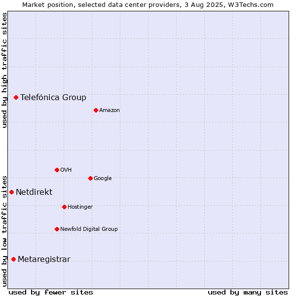 Market position of Telefónica Group vs. Metaregistrar vs. Netdirekt