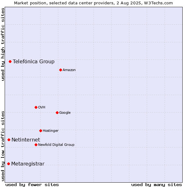 Market position of Telefónica Group vs. Netinternet vs. Metaregistrar