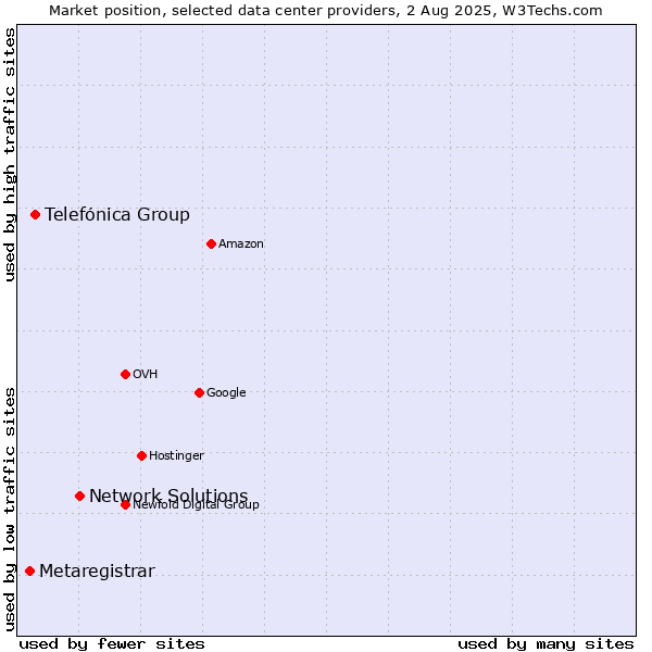 Market position of Network Solutions vs. Telefónica Group vs. Metaregistrar