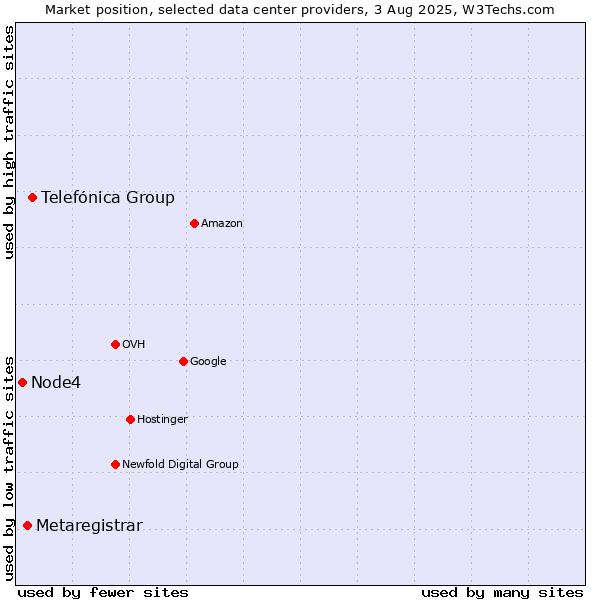 Market position of Telefónica Group vs. Metaregistrar vs. Node4