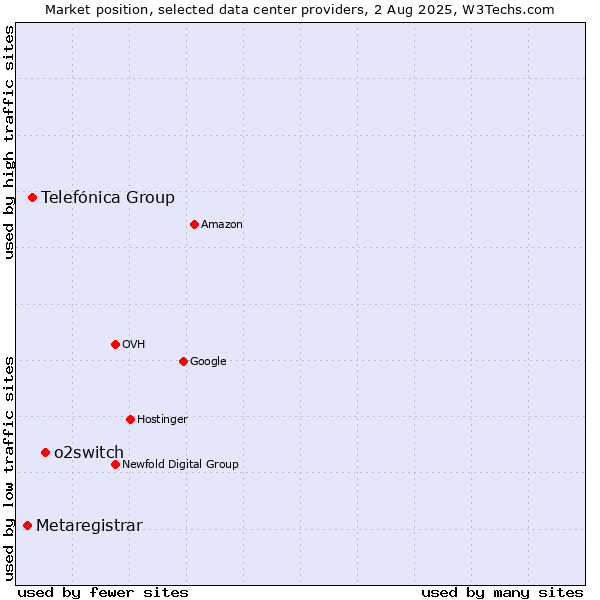 Market position of o2switch vs. Telefónica Group vs. Metaregistrar