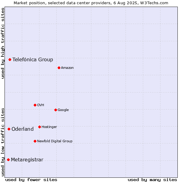 Market position of Telefónica Group vs. Oderland vs. Metaregistrar