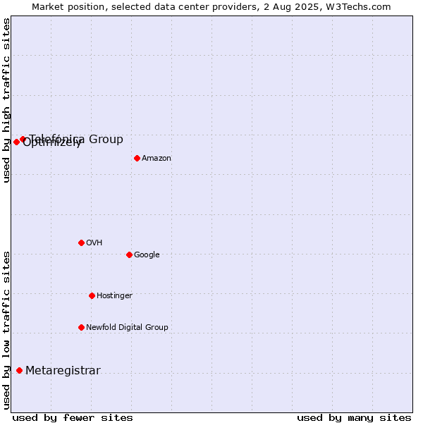 Market position of Telefónica Group vs. Metaregistrar vs. Optimizely