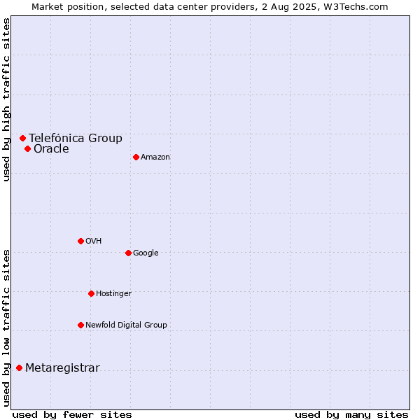 Market position of Oracle vs. Telefónica Group vs. Metaregistrar