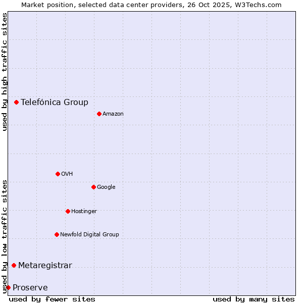 Market position of Telefónica Group vs. Metaregistrar vs. Proserve