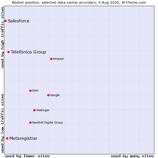 Market position of Telefónica Group vs. Metaregistrar vs. Salesforce