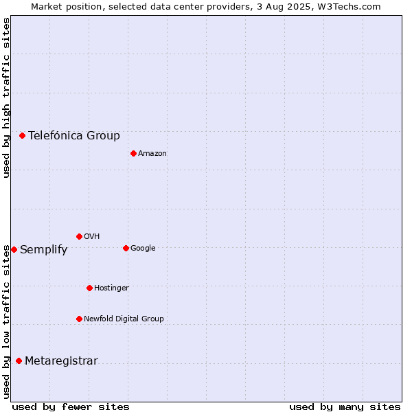 Market position of Telefónica Group vs. Metaregistrar vs. Semplify