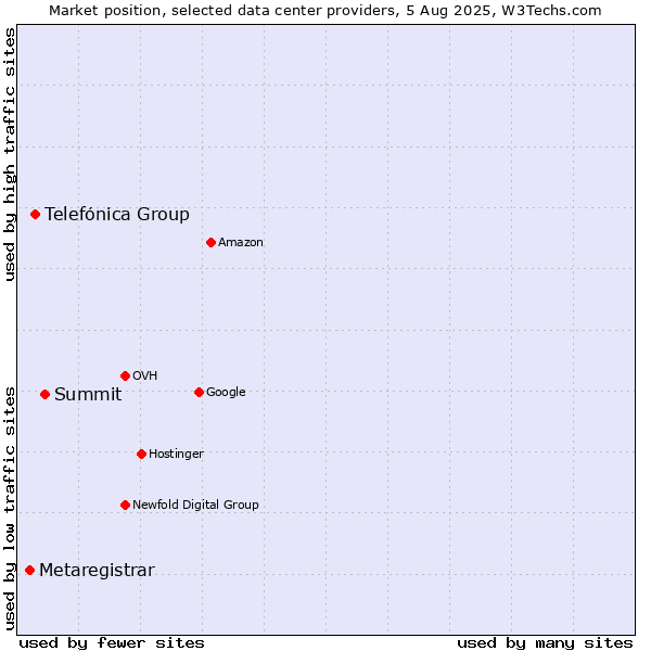 Market position of Summit vs. Telefónica Group vs. Metaregistrar