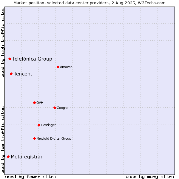 Market position of Tencent vs. Telefónica Group vs. Metaregistrar