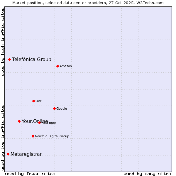 Market position of Your.Online vs. Telefónica Group vs. Metaregistrar