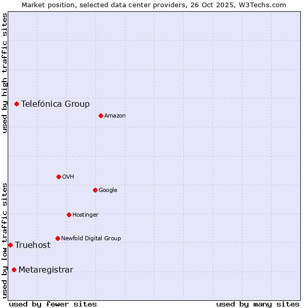 Market position of Telefónica Group vs. Metaregistrar vs. Truehost