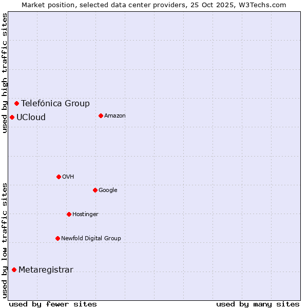 Market position of Telefónica Group vs. Metaregistrar vs. UCloud