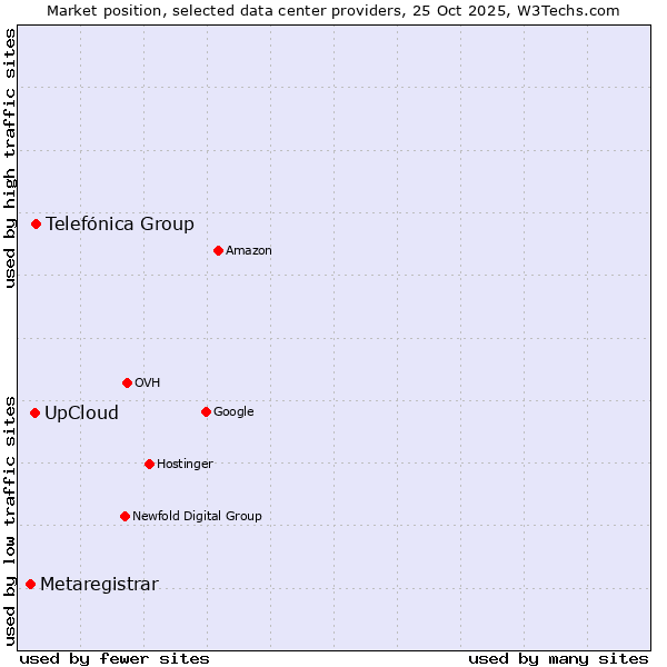 Market position of Telefónica Group vs. UpCloud vs. Metaregistrar