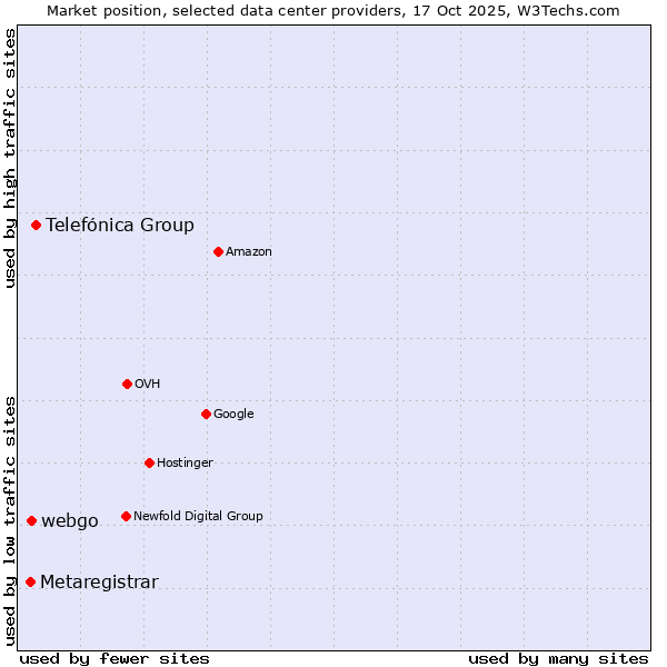 Market position of Telefónica Group vs. webgo vs. Metaregistrar