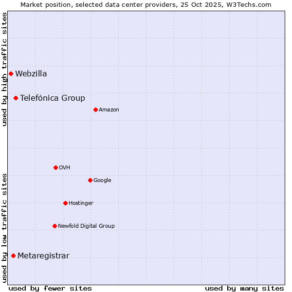 Market position of Telefónica Group vs. Metaregistrar vs. Webzilla