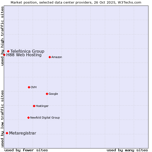 Market position of Telefónica Group vs. Metaregistrar vs. H88 Web Hosting