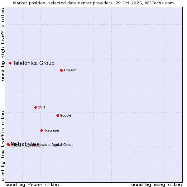 Market position of Telefónica Group vs. Netinternet vs. Metrabyte