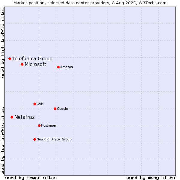 Market position of Microsoft vs. Netafraz vs. Telefónica Group