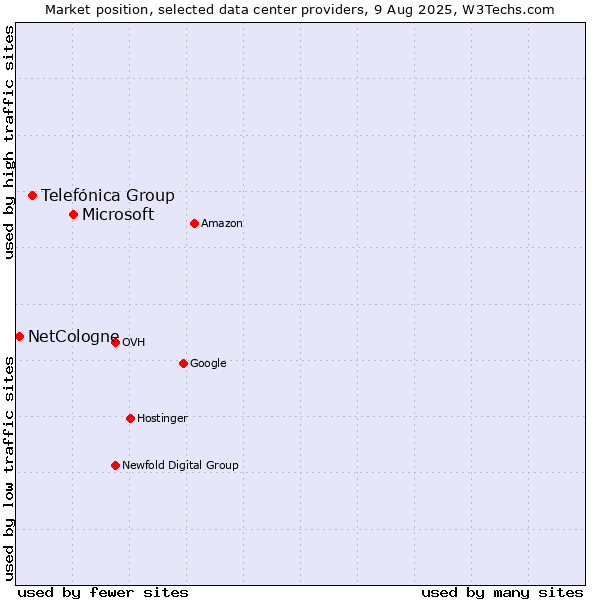 Market position of Microsoft vs. Telefónica Group vs. NetCologne