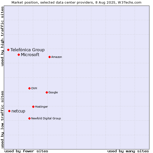 Market position of Microsoft vs. netcup vs. Telefónica Group