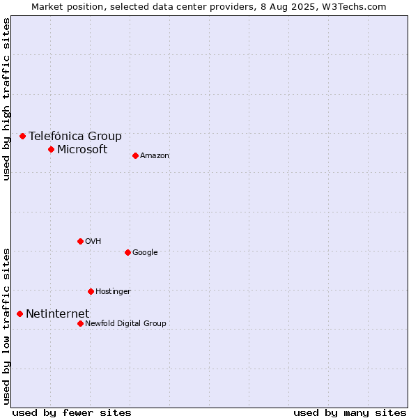 Market position of Microsoft vs. Telefónica Group vs. Netinternet