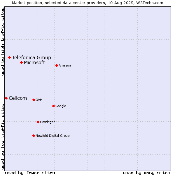 Market position of Microsoft vs. Telefónica Group vs. Cellcom