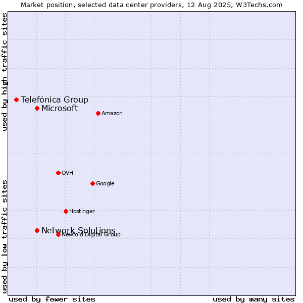 Market position of Network Solutions vs. Microsoft vs. Telefónica Group