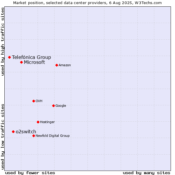 Market position of Microsoft vs. o2switch vs. Telefónica Group