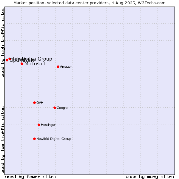 Market position of Microsoft vs. Telefónica Group vs. Optimizely