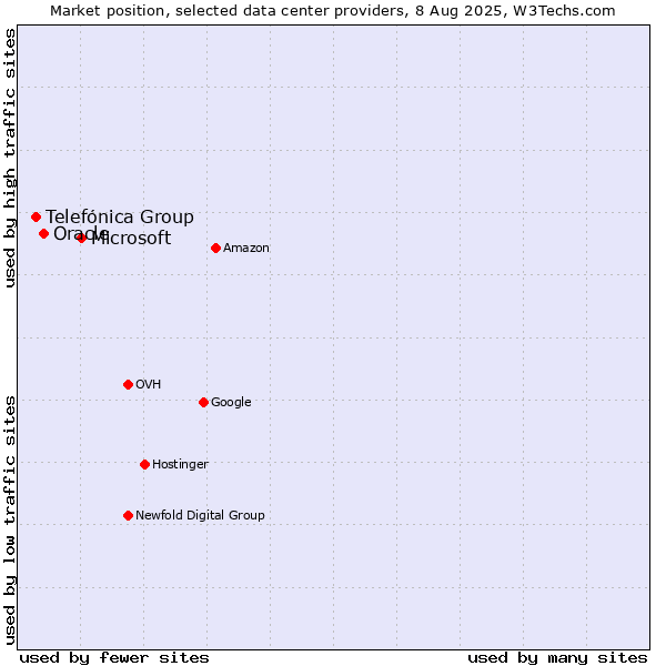 Market position of Microsoft vs. Oracle vs. Telefónica Group