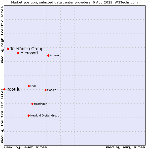 Market position of Microsoft vs. Telefónica Group vs. Root.lu