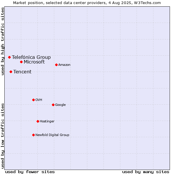 Market position of Microsoft vs. Tencent vs. Telefónica Group