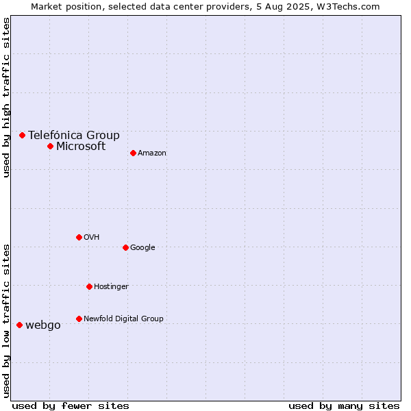 Market position of Microsoft vs. Telefónica Group vs. webgo