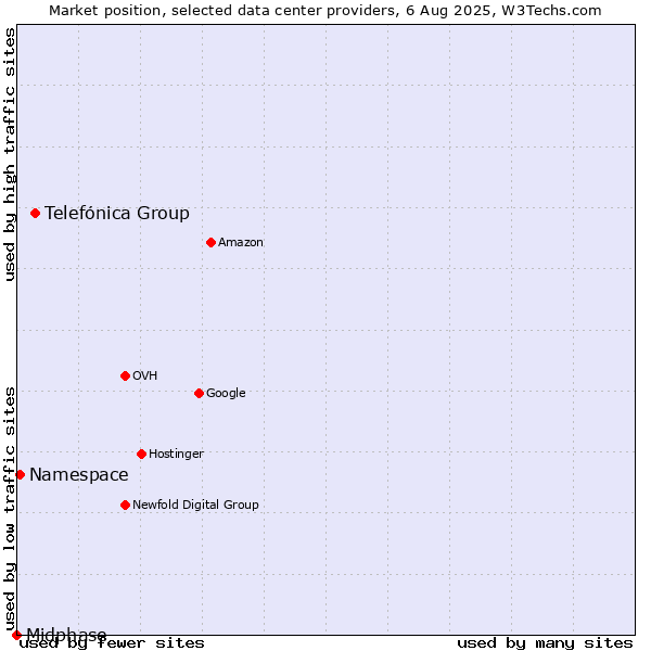 Market position of Telefónica Group vs. Namespace vs. Midphase