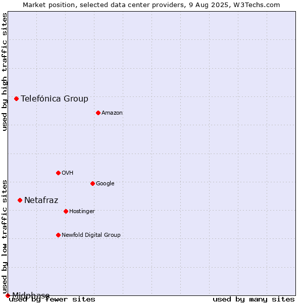Market position of Netafraz vs. Telefónica Group vs. Midphase