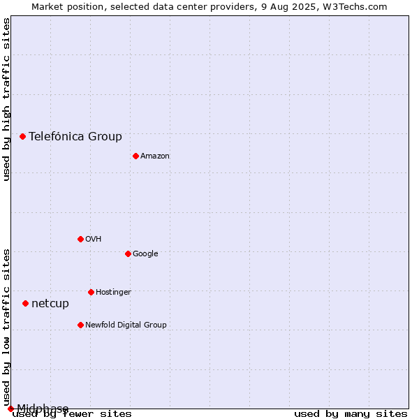 Market position of netcup vs. Telefónica Group vs. Midphase