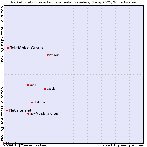 Market position of Telefónica Group vs. Netinternet vs. Midphase