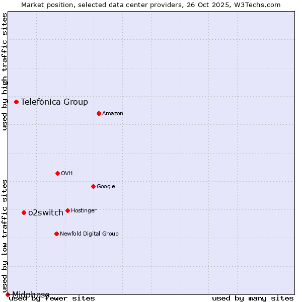 Market position of o2switch vs. Telefónica Group vs. Midphase