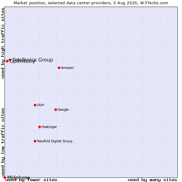 Market position of Telefónica Group vs. Optimizely vs. Midphase