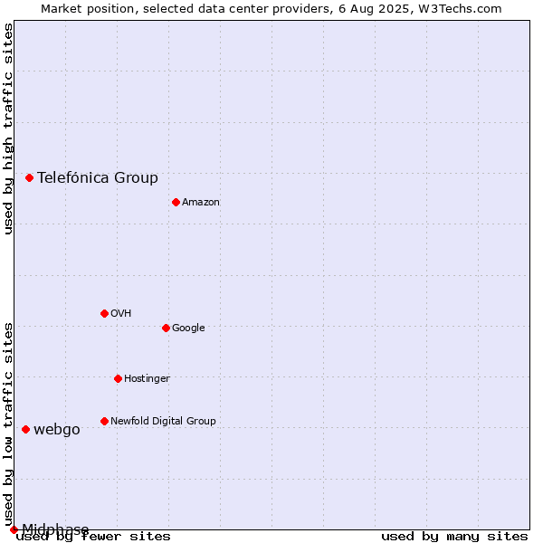 Market position of Telefónica Group vs. webgo vs. Midphase