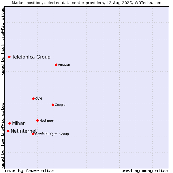 Market position of Mihan vs. Telefónica Group vs. Netinternet