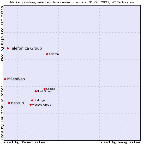 Market position of netcup vs. Telefónica Group vs. MilesWeb