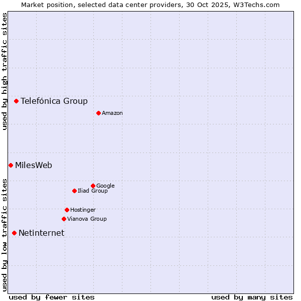 Market position of Telefónica Group vs. Netinternet vs. MilesWeb