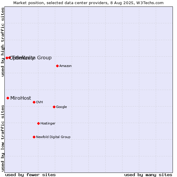 Market position of Telefónica Group vs. MiroHost vs. Optimizely