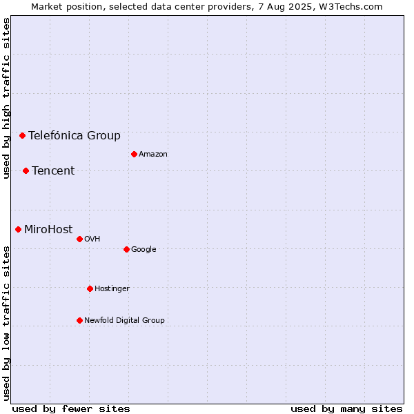 Market position of Tencent vs. Telefónica Group vs. MiroHost