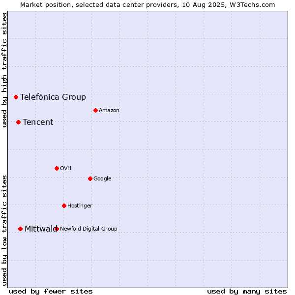 Market position of Mittwald vs. Tencent vs. Telefónica Group